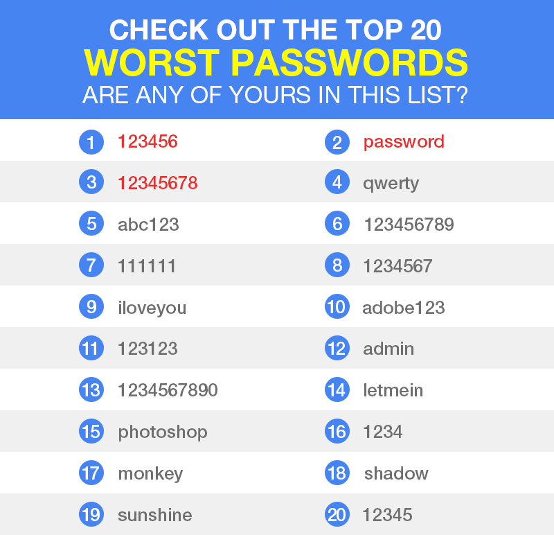 Worst Passwords